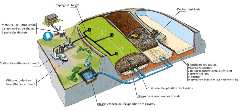 Fonctionnement du bioréacteur du site de Labessière-Candeil