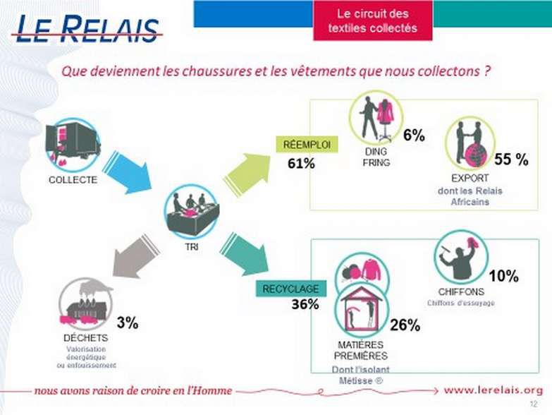 Schéma de la collecte des vêtements par Le relais